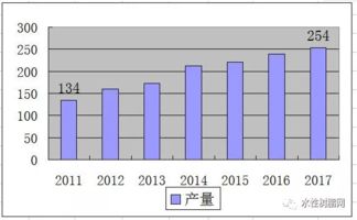 2017年我國涂料樹脂產業發展分析 環保型樹脂引領行業變革
