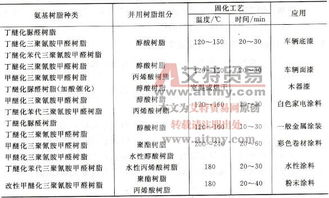 氨基樹脂涂料與醇酸樹脂涂料概述 特性、應用與發展
