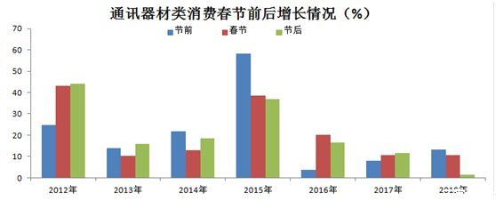 2019年的春節(jié)消費(fèi),與往年有什么不同?